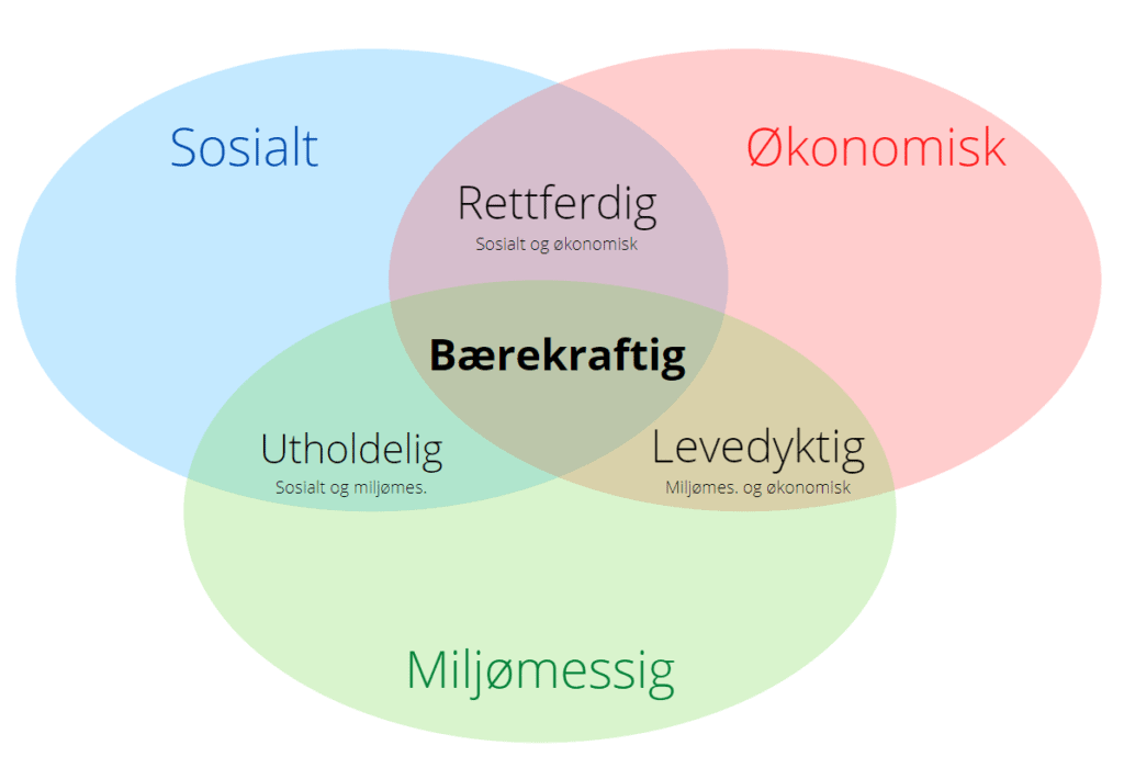 Bærekraftig Utvikling - Gi Barna Håp